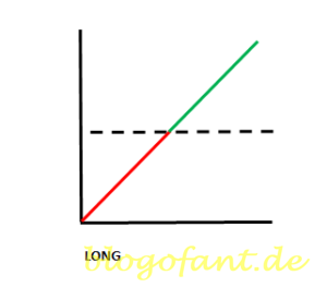 Long Erklärung, Long Grafik, Long Beispiel, Risikografik Long