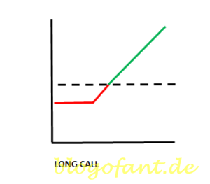 Long Call Erklärung, Long Call Grafik, Long Call Beispiel, Risikografik Long Call