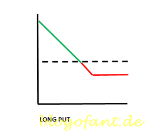 Long Put Erklärung, Long Put Grafik, Long Put Beispiel, Risikografik Long Put