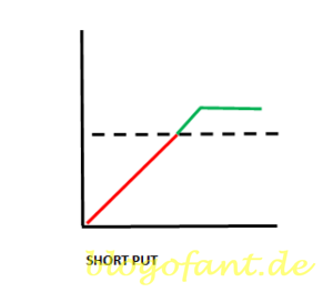 Short Put Erklärung, Short Put Grafik, Short Put Beispiel, Risikografik Short Put